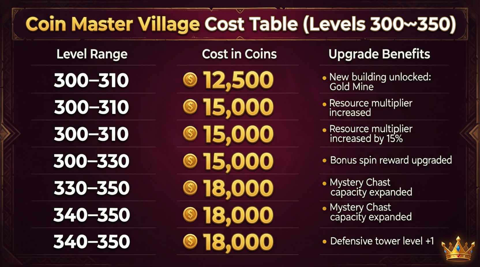Coin Master Village Cost Table (Levels 300-350) 💰