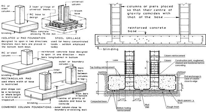 Reinforced Concrete Foundation Design: A Comprehensive Guide with Code References